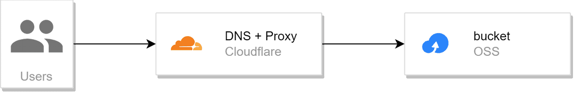 Topologi OSS + custom domain